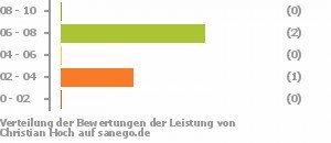 Punkteverteilung Leistung Bild