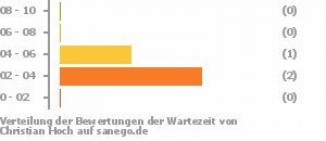 Punkteverteilung Wartezeiten Bild