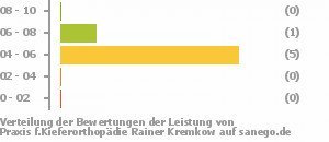 Punkteverteilung Leistung Bild