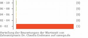 Punkteverteilung Wartezeiten Bild
