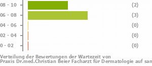 Punkteverteilung Wartezeiten Bild