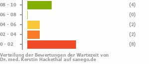 Punkteverteilung Wartezeiten Bild