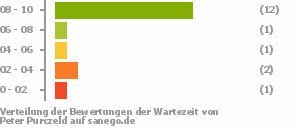 Punkteverteilung Wartezeiten Punkteverteilung Wartezeiten Bild