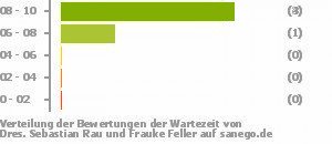 Punkteverteilung Wartezeiten Bild