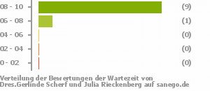Punkteverteilung Wartezeiten Bild