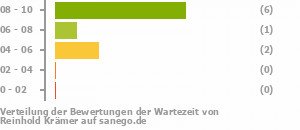 Punkteverteilung Wartezeiten Bild