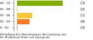 Punkteverteilung Leistung Bild