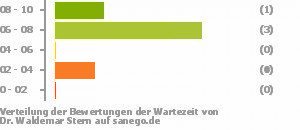 Punkteverteilung Wartezeiten Bild