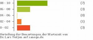 Punkteverteilung Wartezeiten Bild