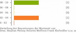 Punkteverteilung Wartezeiten Bild