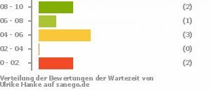 Punkteverteilung Wartezeiten Bild