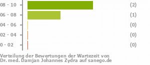 Punkteverteilung Wartezeiten Bild