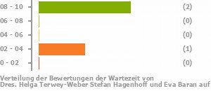 Punkteverteilung Wartezeiten Bild