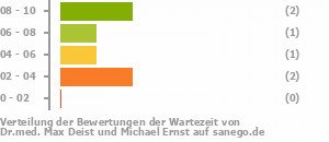 Punkteverteilung Wartezeiten Bild