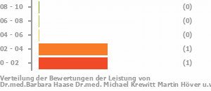 Punkteverteilung Leistung Bild