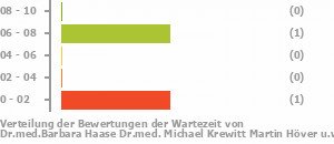 Punkteverteilung Wartezeiten Bild