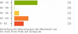 Punkteverteilung Wartezeiten Bild