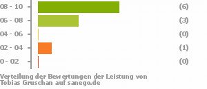 Punkteverteilung Leistung Punkteverteilung Leistung Bild