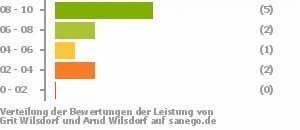 Punkteverteilung Leistung Bild