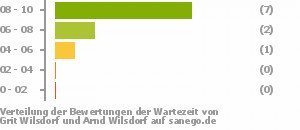 Punkteverteilung Wartezeiten Bild