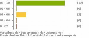 Punkteverteilung Leistung Bild