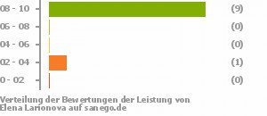 Punkteverteilung Leistung Punkteverteilung Leistung Bild