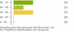 Punkteverteilung Wartezeiten Bild