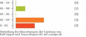 Punkteverteilung Leistung Bild