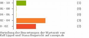 Punkteverteilung Wartezeiten Bild