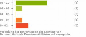 Punkteverteilung Leistung Bild