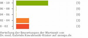 Punkteverteilung Wartezeiten Bild