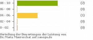 Dr Med Mauroschat Allgemeinmedizinerin In Coesfeld Sanego