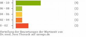 Punkteverteilung Wartezeiten Bild