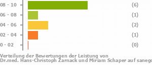 Punkteverteilung Leistung Bild