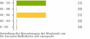 Punkteverteilung Wartezeiten Bild