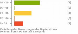 Punkteverteilung Wartezeiten Bild