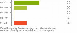 Punkteverteilung Wartezeiten Bild