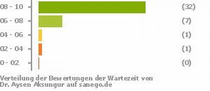 Punkteverteilung Wartezeiten Bild