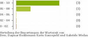 Punkteverteilung Wartezeiten Bild