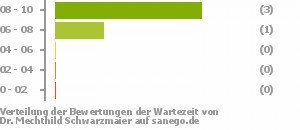 Punkteverteilung Wartezeiten Bild