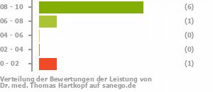 Punkteverteilung Leistung Punkteverteilung Leistung Bild