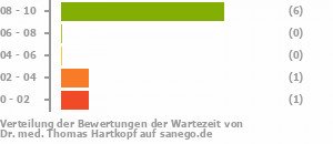 Punkteverteilung Wartezeiten Punkteverteilung Wartezeiten Bild