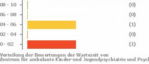 Punkteverteilung Wartezeiten Bild