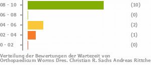Punkteverteilung Wartezeiten Bild