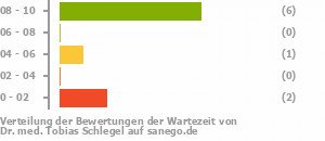 Punkteverteilung Wartezeiten Bild