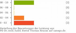 Punkteverteilung Leistung Bild