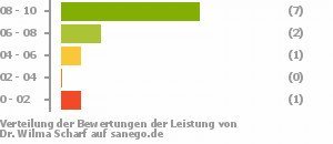 Punkteverteilung Leistung Punkteverteilung Leistung Bild