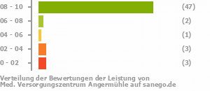 Punkteverteilung Leistung Bild