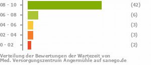Punkteverteilung Wartezeiten Bild