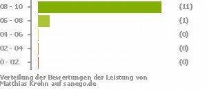 Punkteverteilung Leistung Punkteverteilung Leistung Bild
